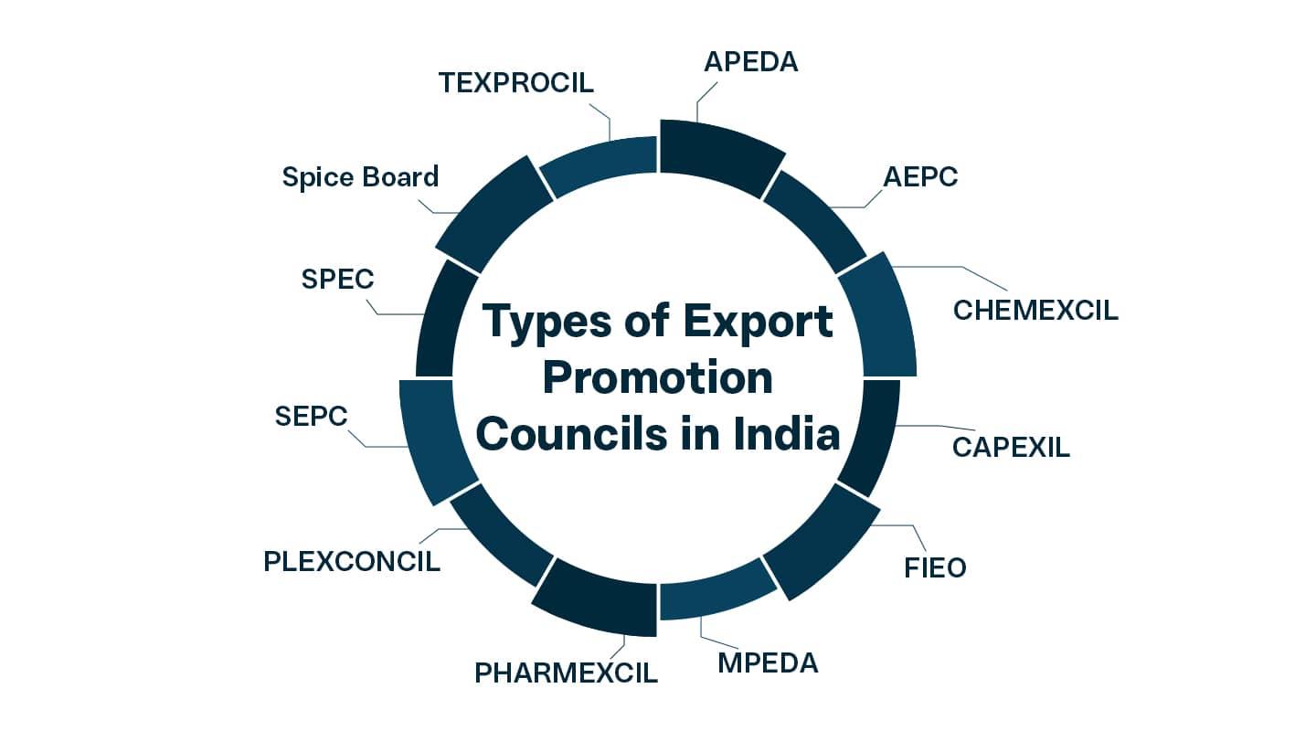 Types of Export Promotion Councils in India